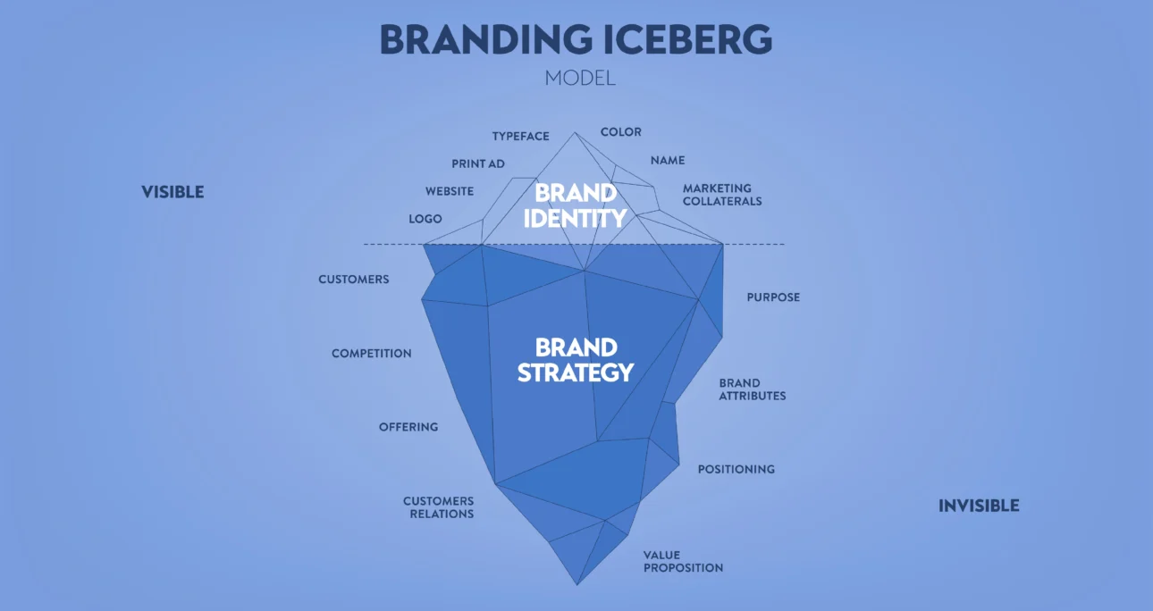 Strong Brand Identity in the Digital World