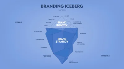 Strong Brand Identity in the Digital World